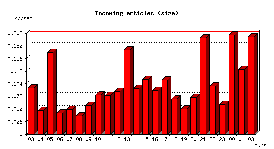 Incoming articles (size)
