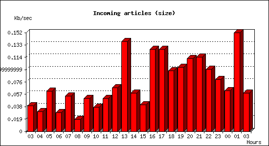 Incoming articles (size)
