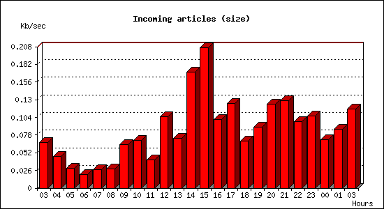 Incoming articles (size)