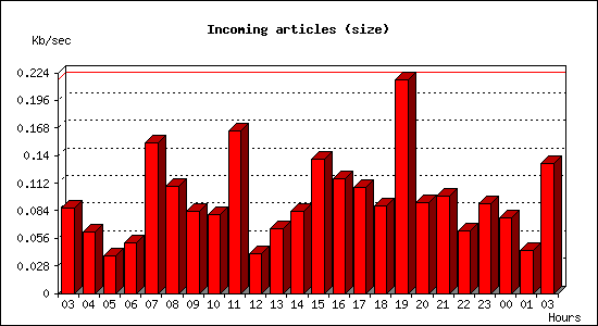 Incoming articles (size)