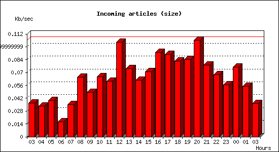 Incoming articles (size)