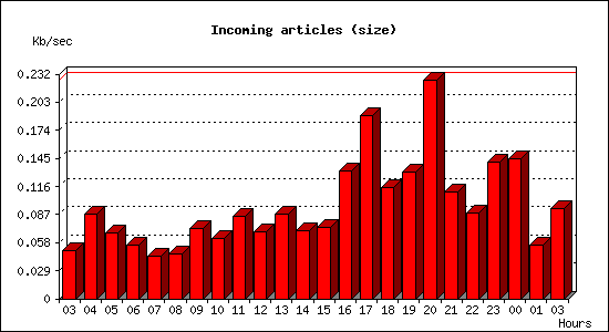 Incoming articles (size)
