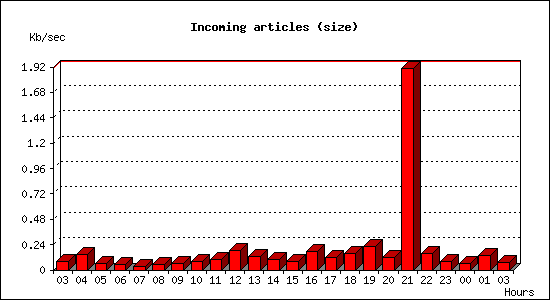 Incoming articles (size)