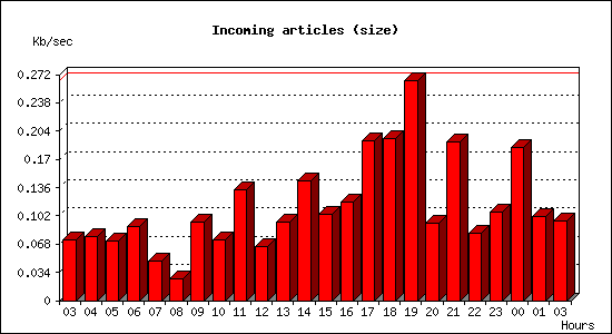 Incoming articles (size)