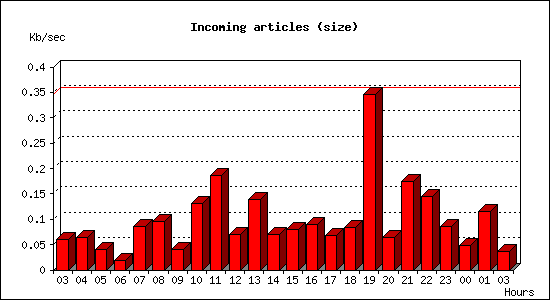 Incoming articles (size)