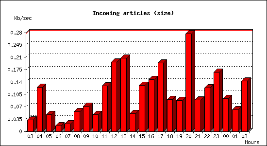 Incoming articles (size)