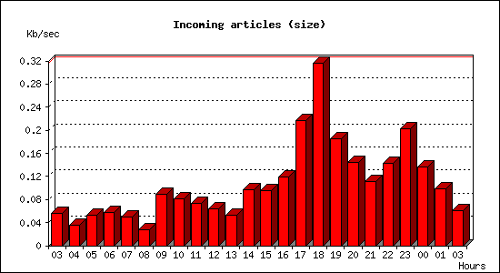 Incoming articles (size)