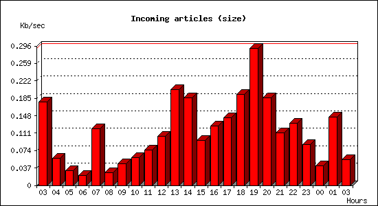 Incoming articles (size)