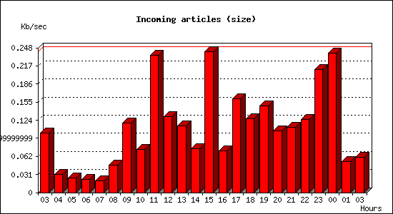 Incoming articles (size)