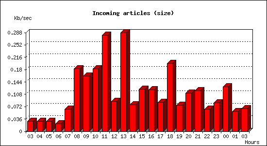 Incoming articles (size)