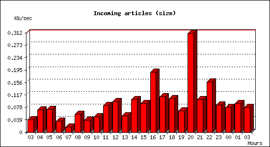 Incoming articles (size)