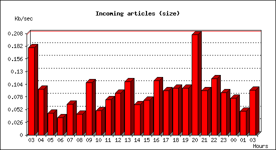 Incoming articles (size)