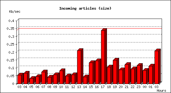 Incoming articles (size)