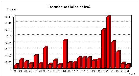 Incoming articles (size)