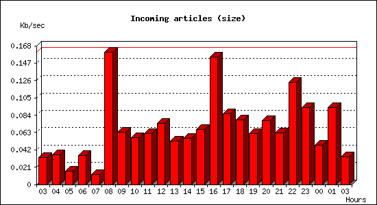 Incoming articles (size)