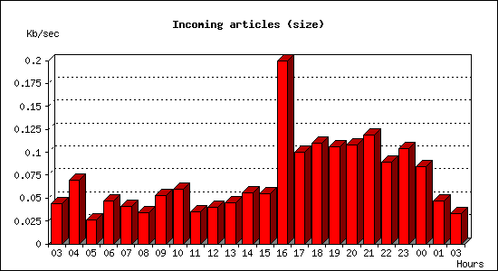 Incoming articles (size)