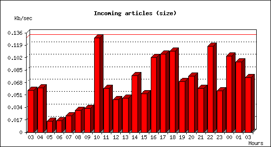 Incoming articles (size)