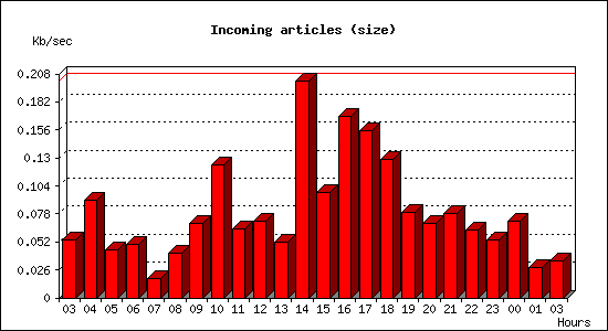 Incoming articles (size)