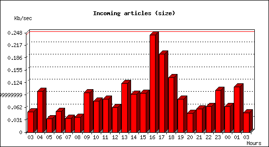 Incoming articles (size)
