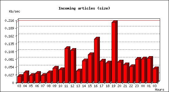 Incoming articles (size)