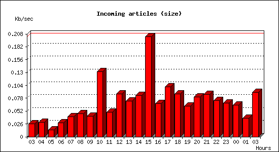 Incoming articles (size)