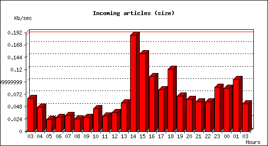 Incoming articles (size)
