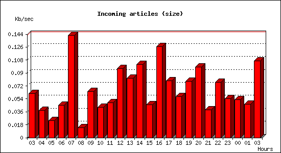Incoming articles (size)