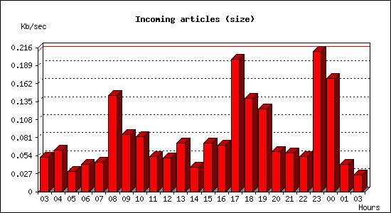 Incoming articles (size)