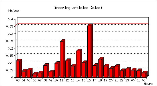 Incoming articles (size)