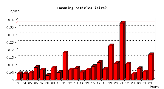 Incoming articles (size)