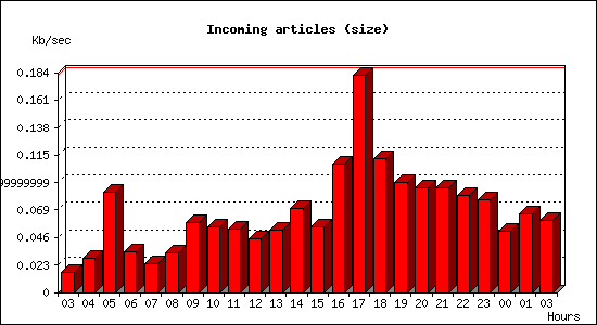 Incoming articles (size)
