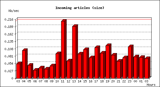 Incoming articles (size)