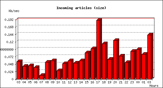 Incoming articles (size)