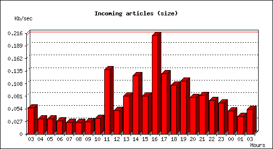 Incoming articles (size)