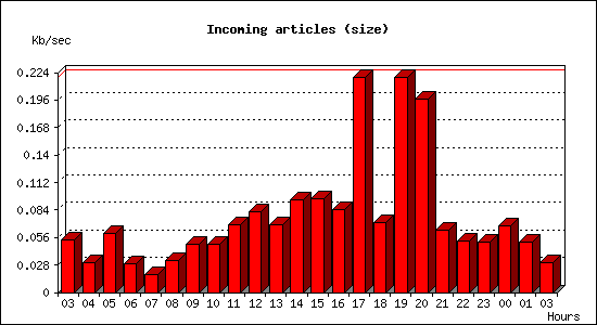 Incoming articles (size)