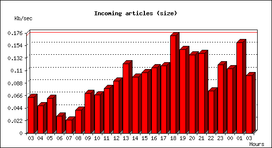 Incoming articles (size)