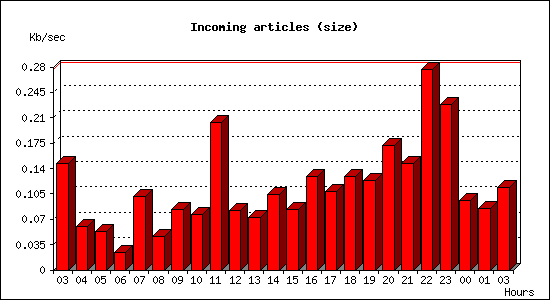 Incoming articles (size)