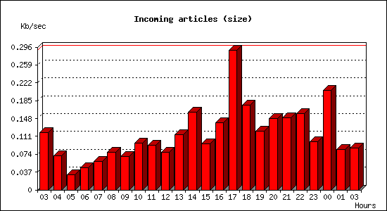Incoming articles (size)