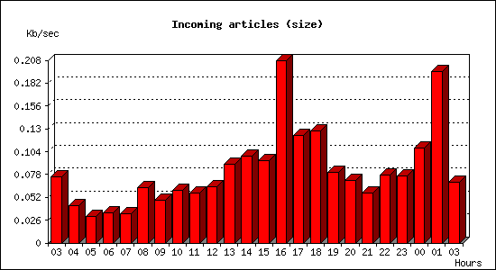 Incoming articles (size)