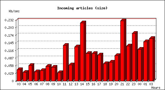 Incoming articles (size)