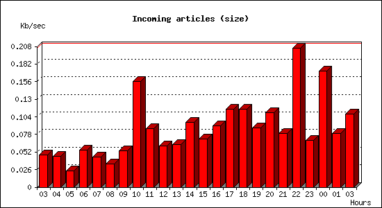 Incoming articles (size)
