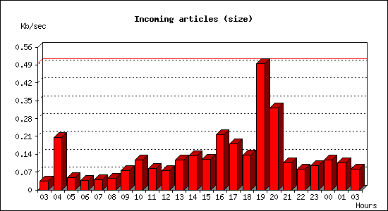 Incoming articles (size)
