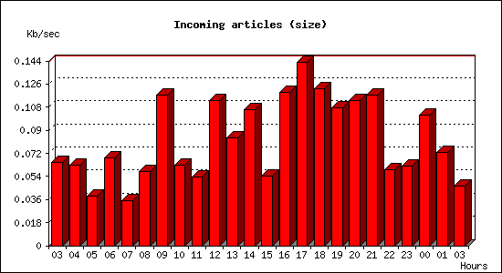 Incoming articles (size)