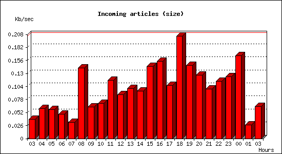 Incoming articles (size)