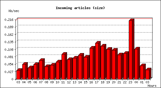 Incoming articles (size)