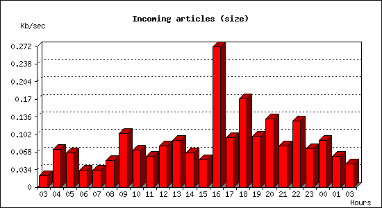 Incoming articles (size)