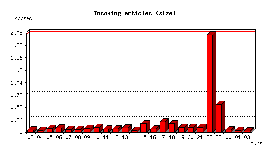 Incoming articles (size)