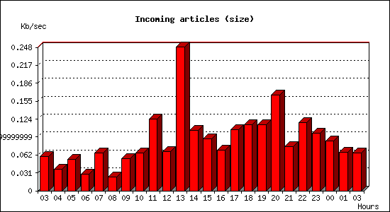 Incoming articles (size)