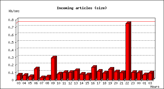 Incoming articles (size)