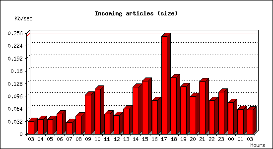 Incoming articles (size)